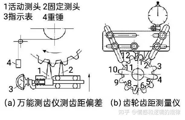 齿轮加工传动对精度的要求介绍(图1)